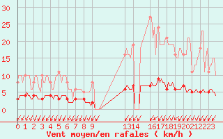 Courbe de la force du vent pour Bannalec (29)