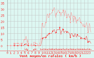 Courbe de la force du vent pour Cuxac-Cabards (11)