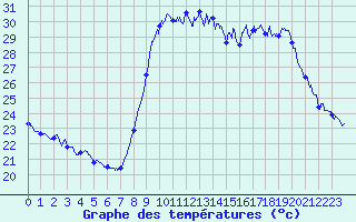 Courbe de tempratures pour Cannes (06)