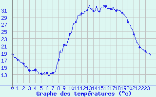 Courbe de tempratures pour Le Puy - Loudes (43)