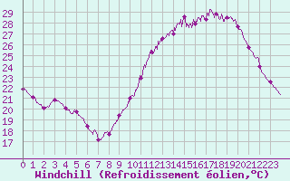 Courbe du refroidissement olien pour Angoulme - Brie Champniers (16)