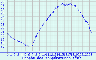 Courbe de tempratures pour Le Luc - Cannet des Maures (83)