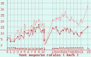 Courbe de la force du vent pour Le Grau-du-Roi (30)