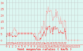 Courbe de la force du vent pour Lans-en-Vercors - Les Allires (38)