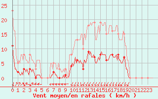 Courbe de la force du vent pour Voinmont (54)