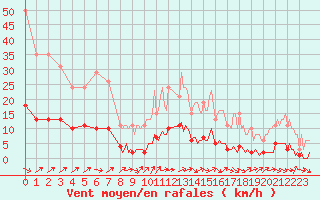 Courbe de la force du vent pour Tour-en-Sologne (41)