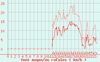 Courbe de la force du vent pour Lans-en-Vercors - Les Allires (38)