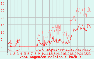 Courbe de la force du vent pour Souprosse (40)