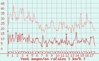 Courbe de la force du vent pour Bras (83)