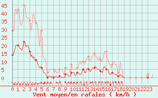 Courbe de la force du vent pour Cavalaire-sur-Mer (83)