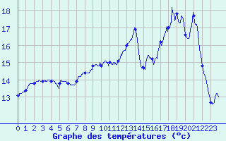 Courbe de tempratures pour Deauville (14)