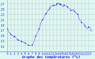 Courbe de tempratures pour Brianon (05)