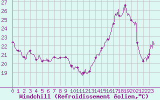 Courbe du refroidissement olien pour Montpellier (34)
