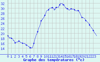 Courbe de tempratures pour Cuers (83)