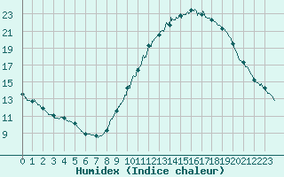 Courbe de l'humidex pour Cambrai / Epinoy (62)