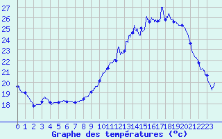 Courbe de tempratures pour Angoulme - Brie Champniers (16)