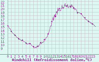 Courbe du refroidissement olien pour Saint-Dizier (52)
