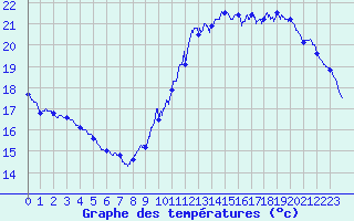 Courbe de tempratures pour Ile de Groix (56)