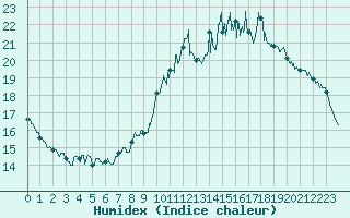 Courbe de l'humidex pour Cambrai / Epinoy (62)