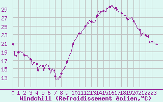 Courbe du refroidissement olien pour Rodez (12)