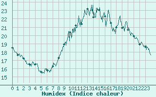 Courbe de l'humidex pour Ile du Levant (83)