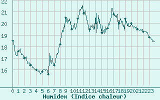 Courbe de l'humidex pour Toulon (83)