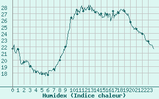 Courbe de l'humidex pour Angoulme - Brie Champniers (16)