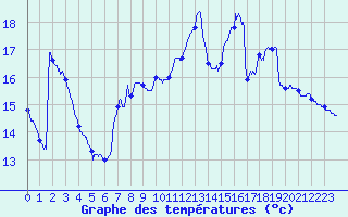 Courbe de tempratures pour Availles-Limouzine (86)