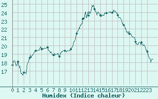 Courbe de l'humidex pour Cambrai / Epinoy (62)