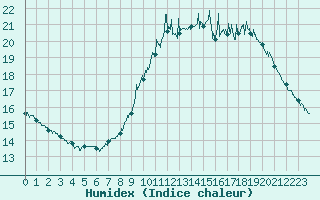 Courbe de l'humidex pour Dinard (35)