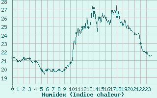 Courbe de l'humidex pour Limoges (87)