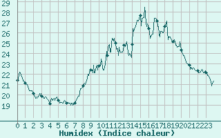 Courbe de l'humidex pour Mende - Chabrits (48)