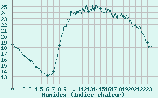 Courbe de l'humidex pour Cannes (06)