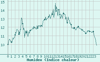 Courbe de l'humidex pour Ploumanac'h (22)
