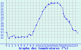 Courbe de tempratures pour Le Luc - Cannet des Maures (83)