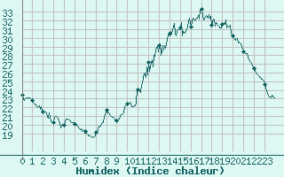Courbe de l'humidex pour Gourdon (46)