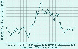 Courbe de l'humidex pour Figari (2A)