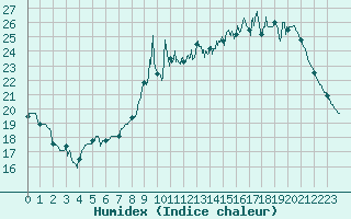 Courbe de l'humidex pour Dax (40)