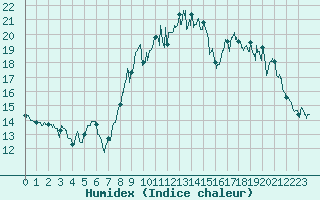 Courbe de l'humidex pour Lanvoc (29)