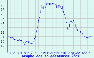 Courbe de tempratures pour Solenzara - Base arienne (2B)