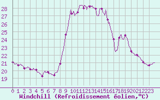 Courbe du refroidissement olien pour Solenzara - Base arienne (2B)