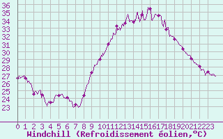 Courbe du refroidissement olien pour Lons-le-Saunier (39)