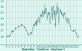 Courbe de l'humidex pour Saint-Brieuc (22)