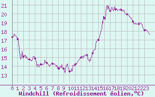 Courbe du refroidissement olien pour Dax (40)