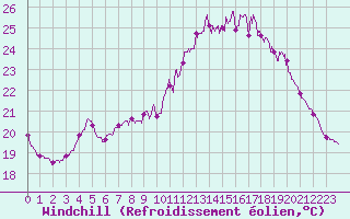 Courbe du refroidissement olien pour Bordeaux (33)