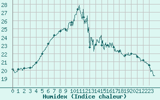 Courbe de l'humidex pour Villacoublay (78)