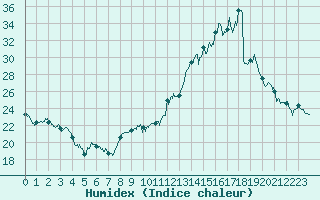 Courbe de l'humidex pour Chartres (28)