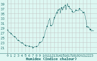 Courbe de l'humidex pour Angoulme - Brie Champniers (16)