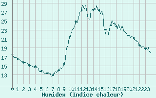 Courbe de l'humidex pour Mende - Chabrits (48)