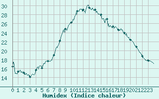 Courbe de l'humidex pour Calais / Marck (62)